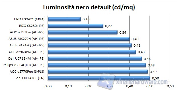 Nero default